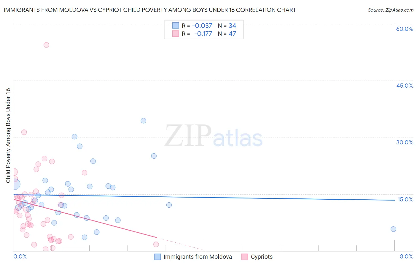 Immigrants from Moldova vs Cypriot Child Poverty Among Boys Under 16