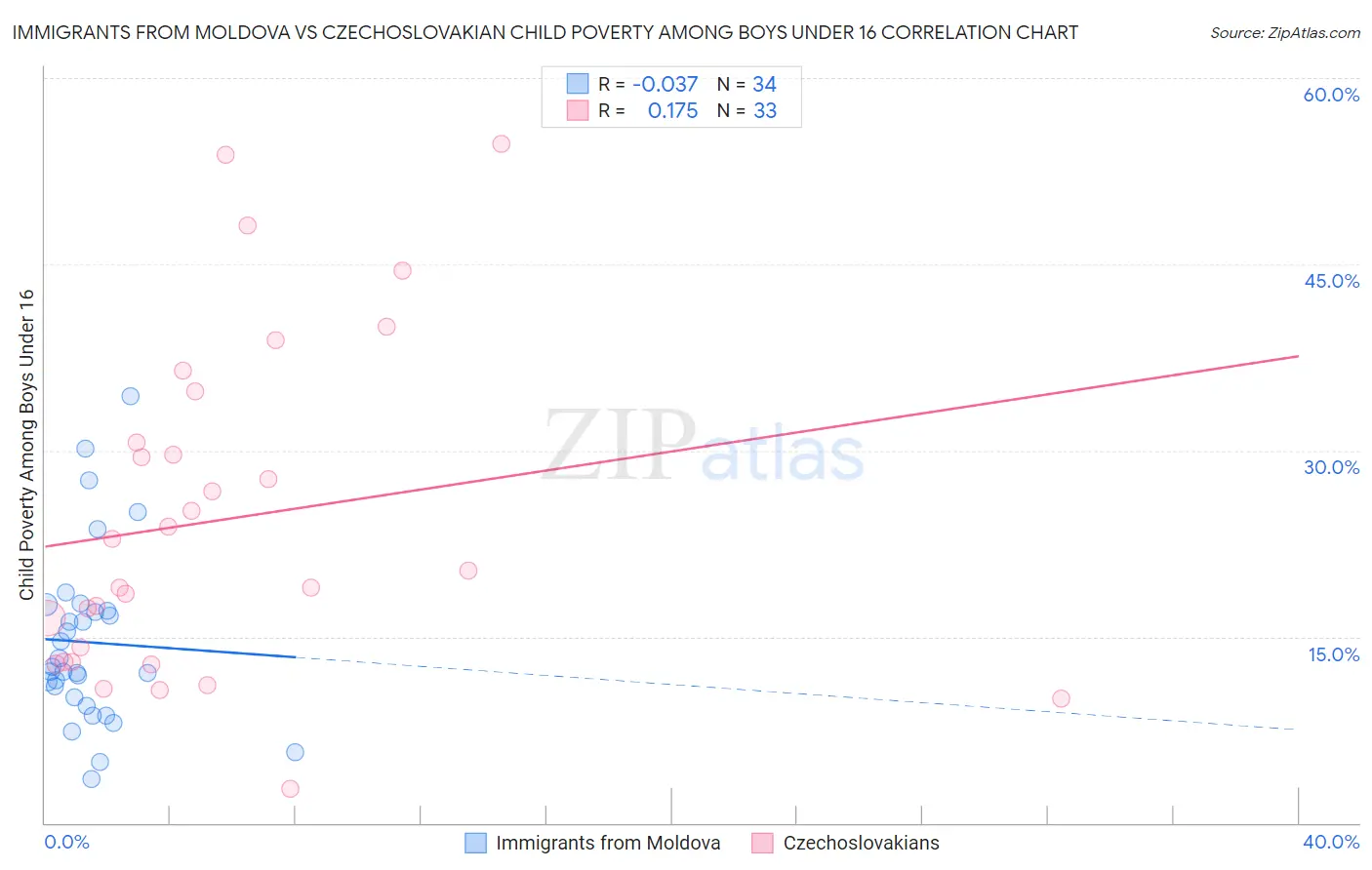 Immigrants from Moldova vs Czechoslovakian Child Poverty Among Boys Under 16