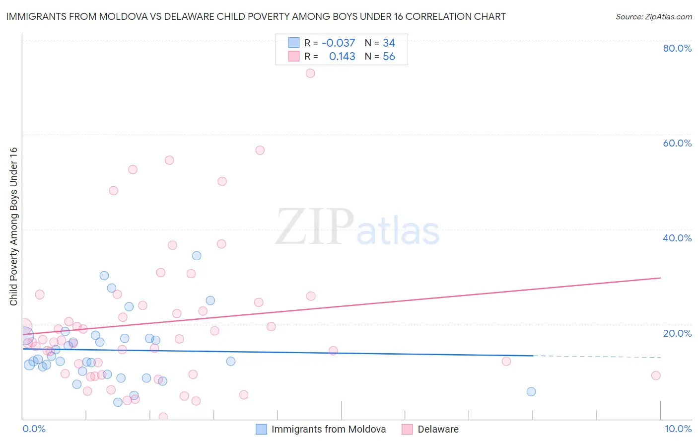 Immigrants from Moldova vs Delaware Child Poverty Among Boys Under 16