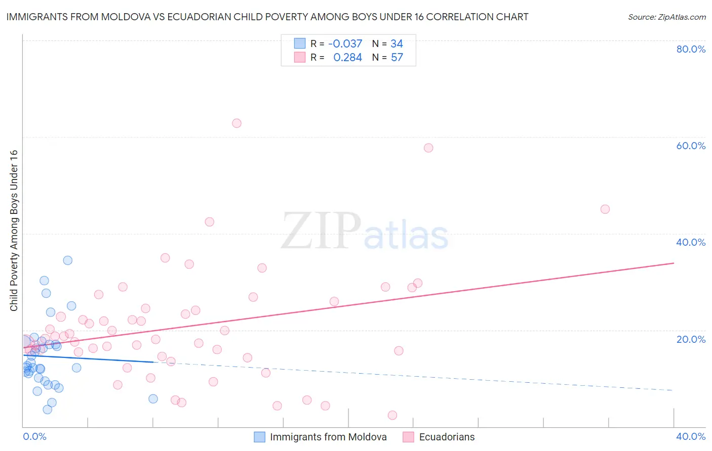 Immigrants from Moldova vs Ecuadorian Child Poverty Among Boys Under 16