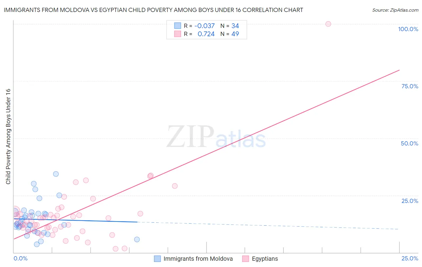 Immigrants from Moldova vs Egyptian Child Poverty Among Boys Under 16