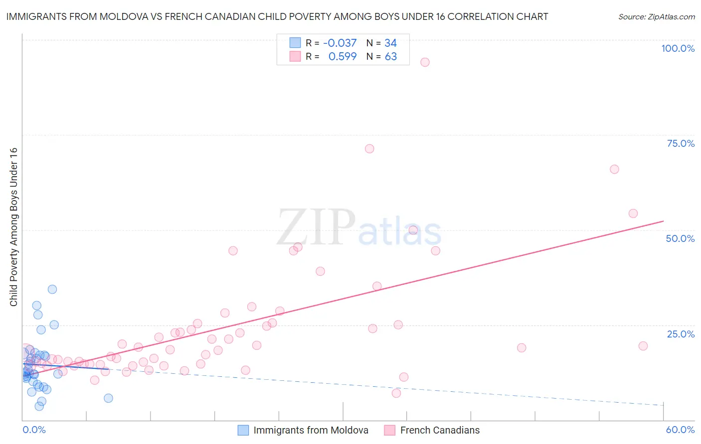 Immigrants from Moldova vs French Canadian Child Poverty Among Boys Under 16