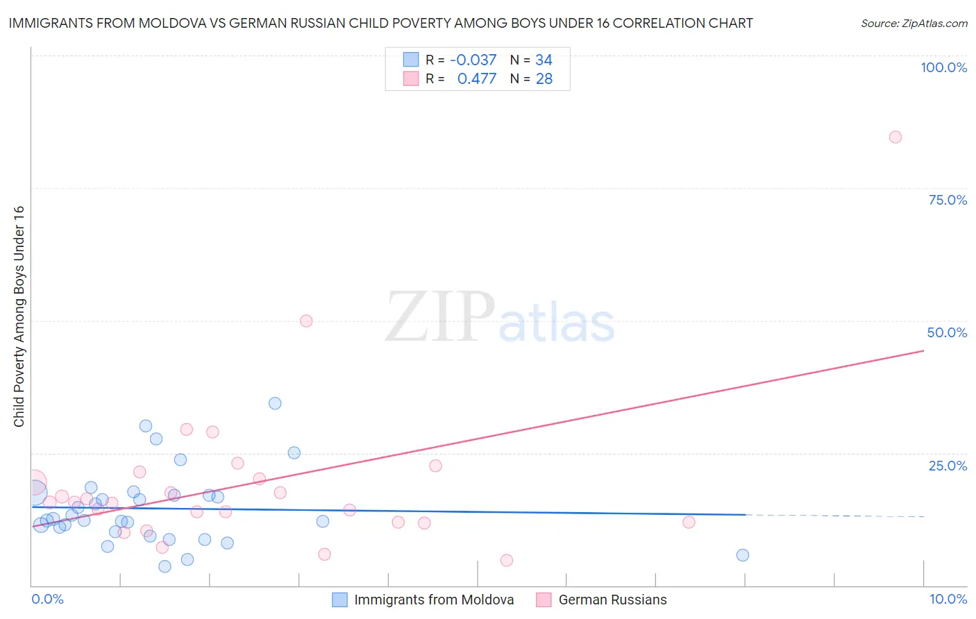 Immigrants from Moldova vs German Russian Child Poverty Among Boys Under 16