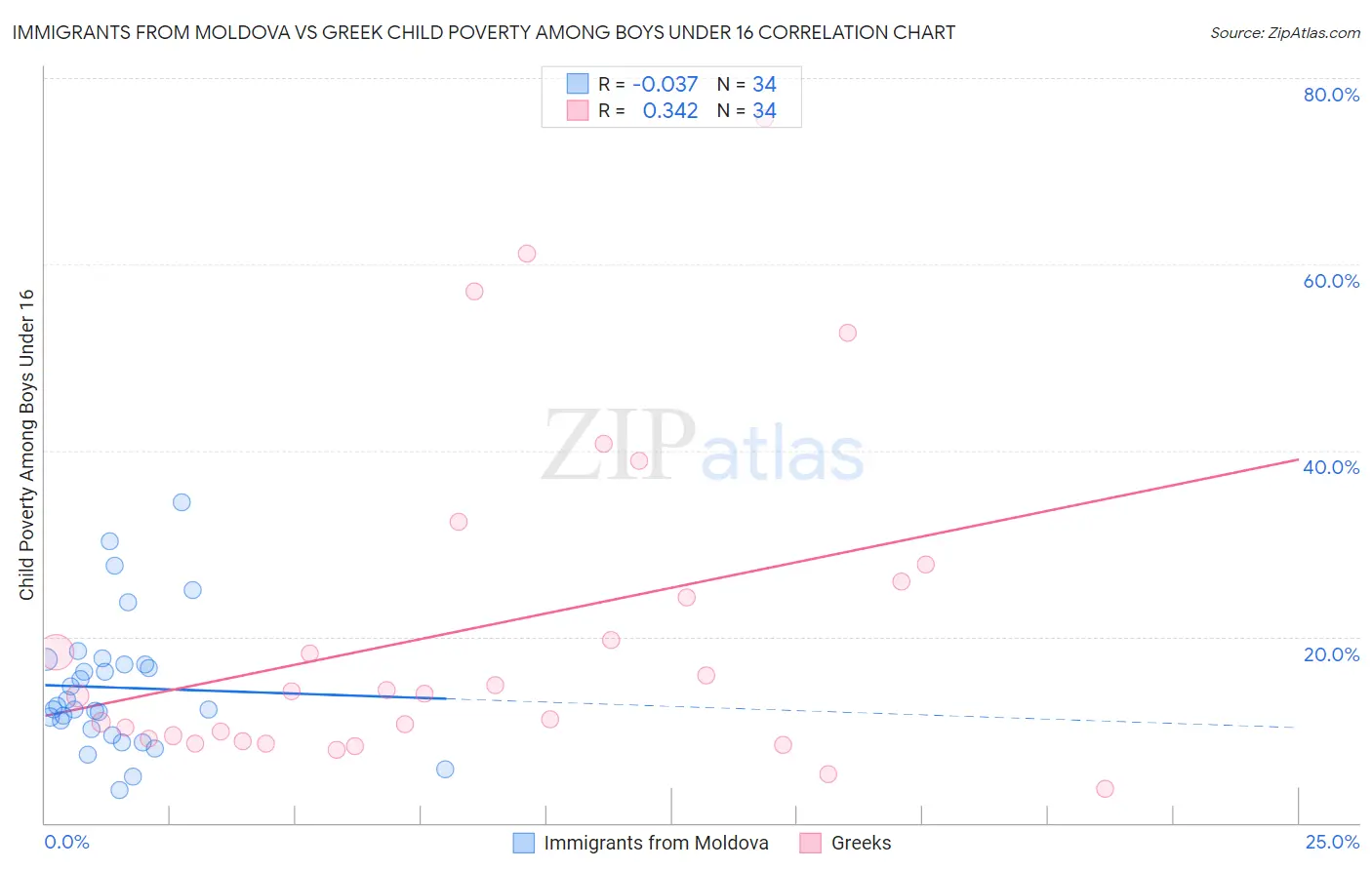 Immigrants from Moldova vs Greek Child Poverty Among Boys Under 16