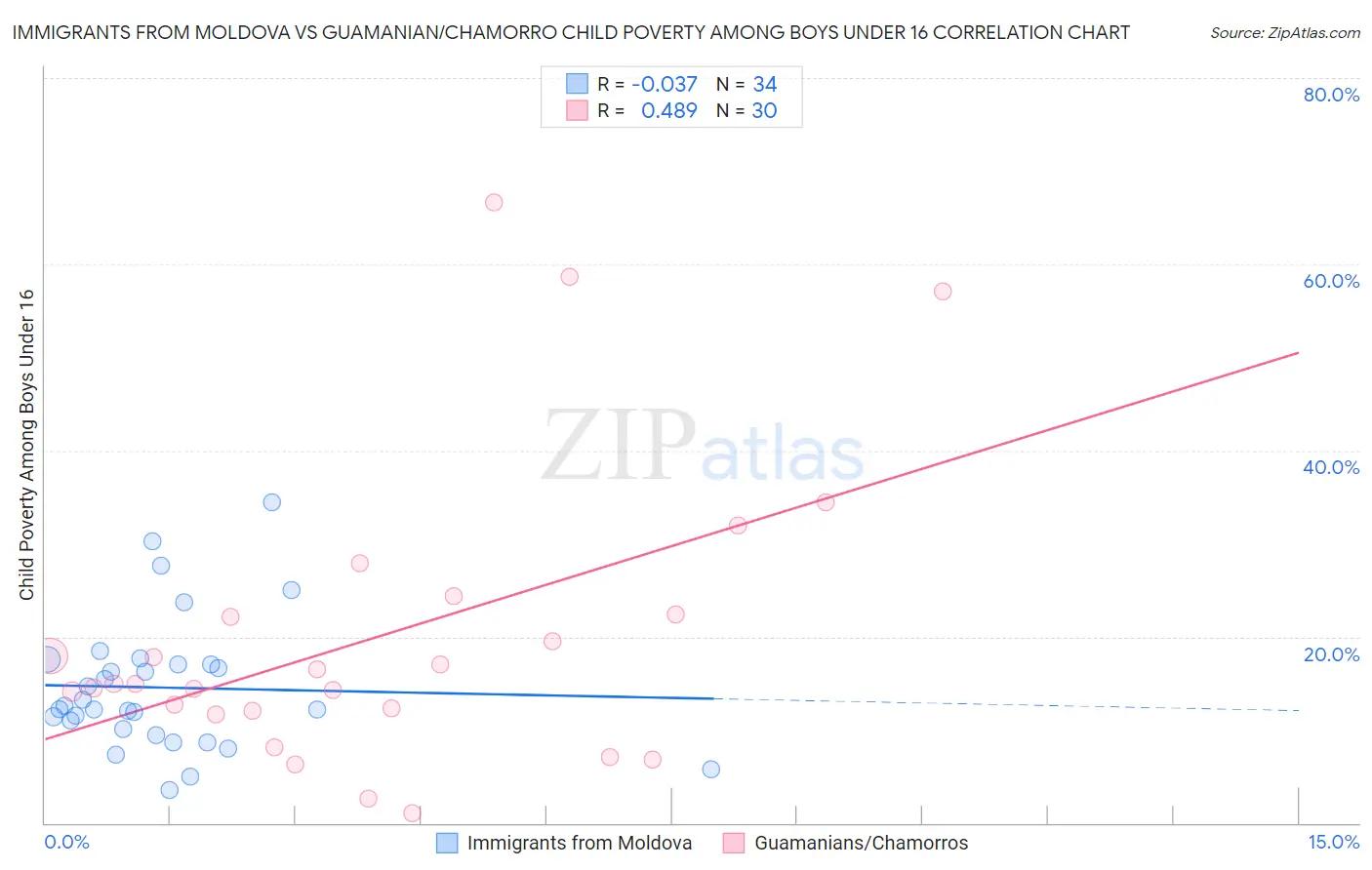 Immigrants from Moldova vs Guamanian/Chamorro Child Poverty Among Boys Under 16