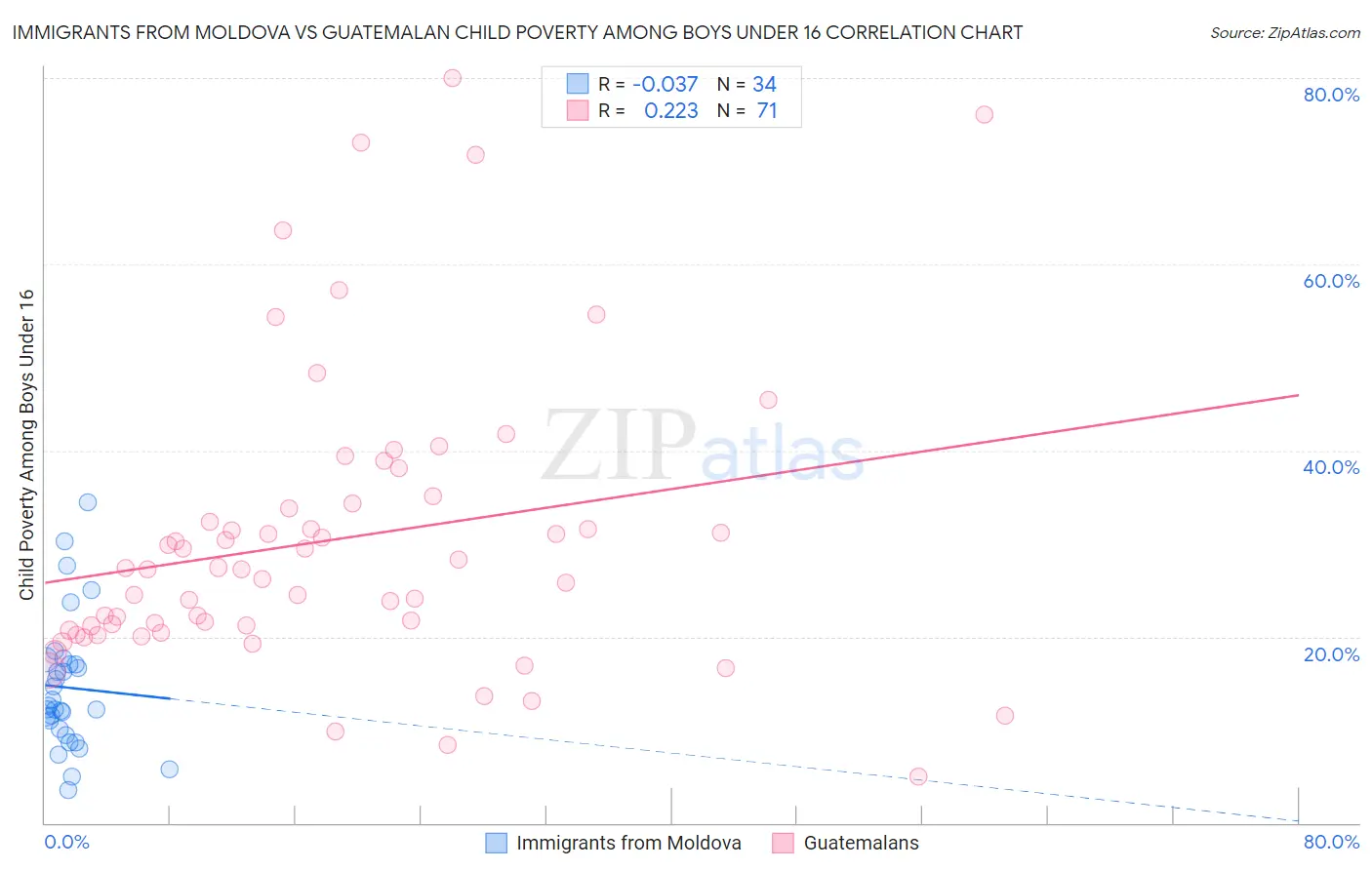 Immigrants from Moldova vs Guatemalan Child Poverty Among Boys Under 16