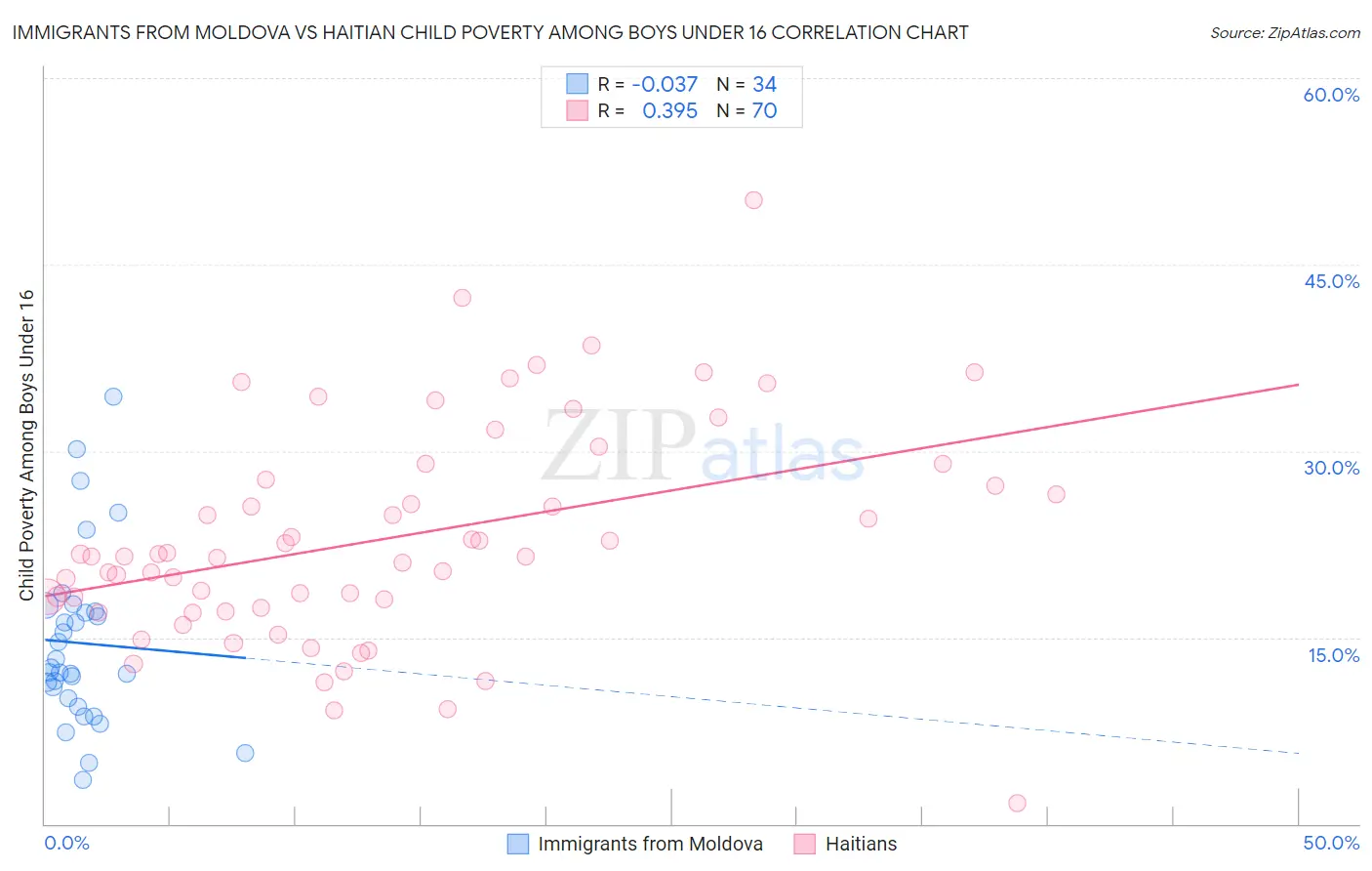 Immigrants from Moldova vs Haitian Child Poverty Among Boys Under 16