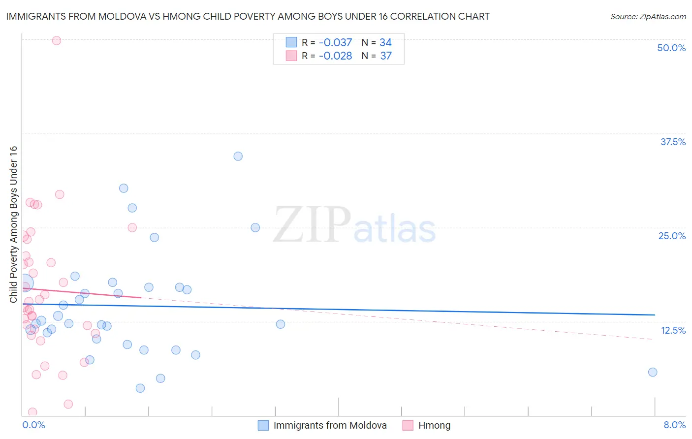 Immigrants from Moldova vs Hmong Child Poverty Among Boys Under 16