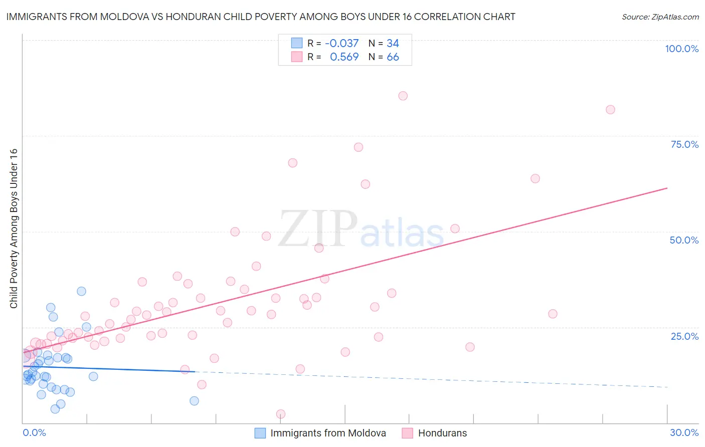 Immigrants from Moldova vs Honduran Child Poverty Among Boys Under 16