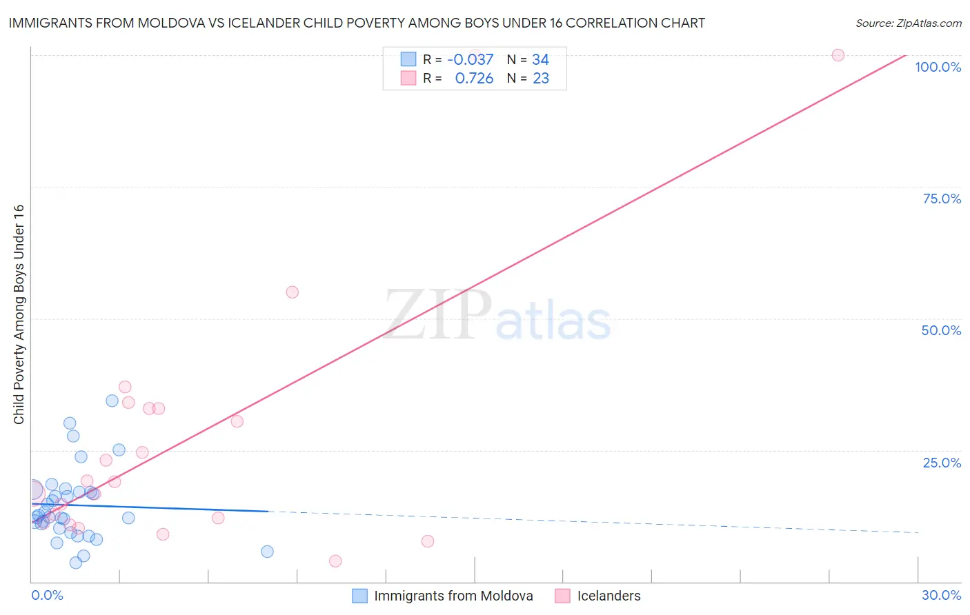 Immigrants from Moldova vs Icelander Child Poverty Among Boys Under 16