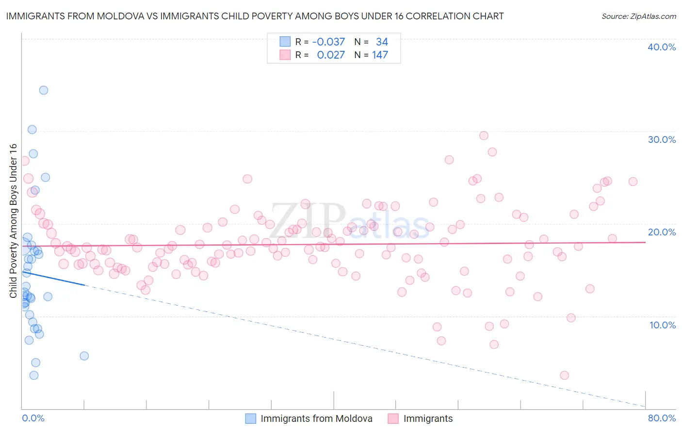 Immigrants from Moldova vs Immigrants Child Poverty Among Boys Under 16