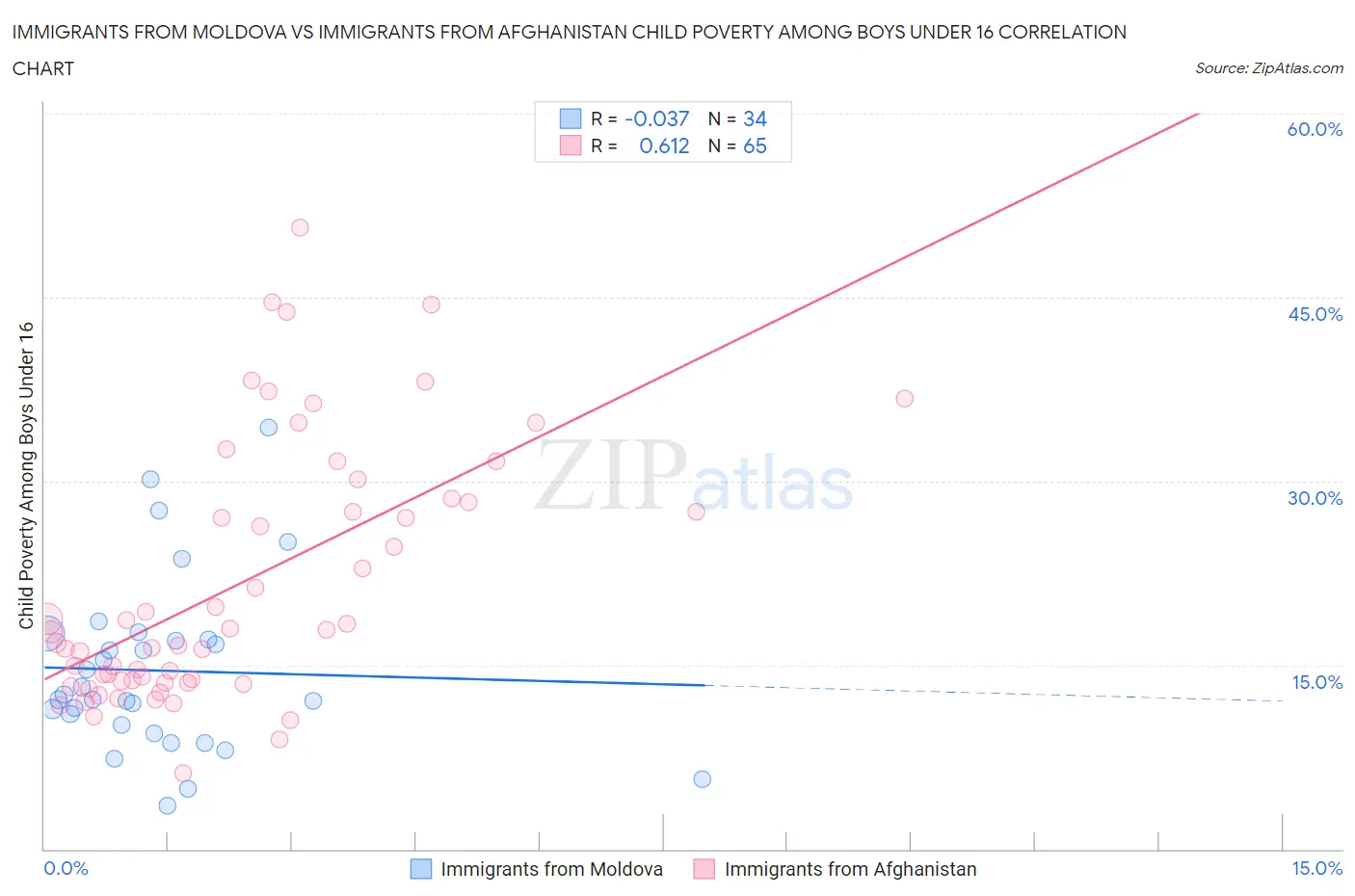 Immigrants from Moldova vs Immigrants from Afghanistan Child Poverty Among Boys Under 16