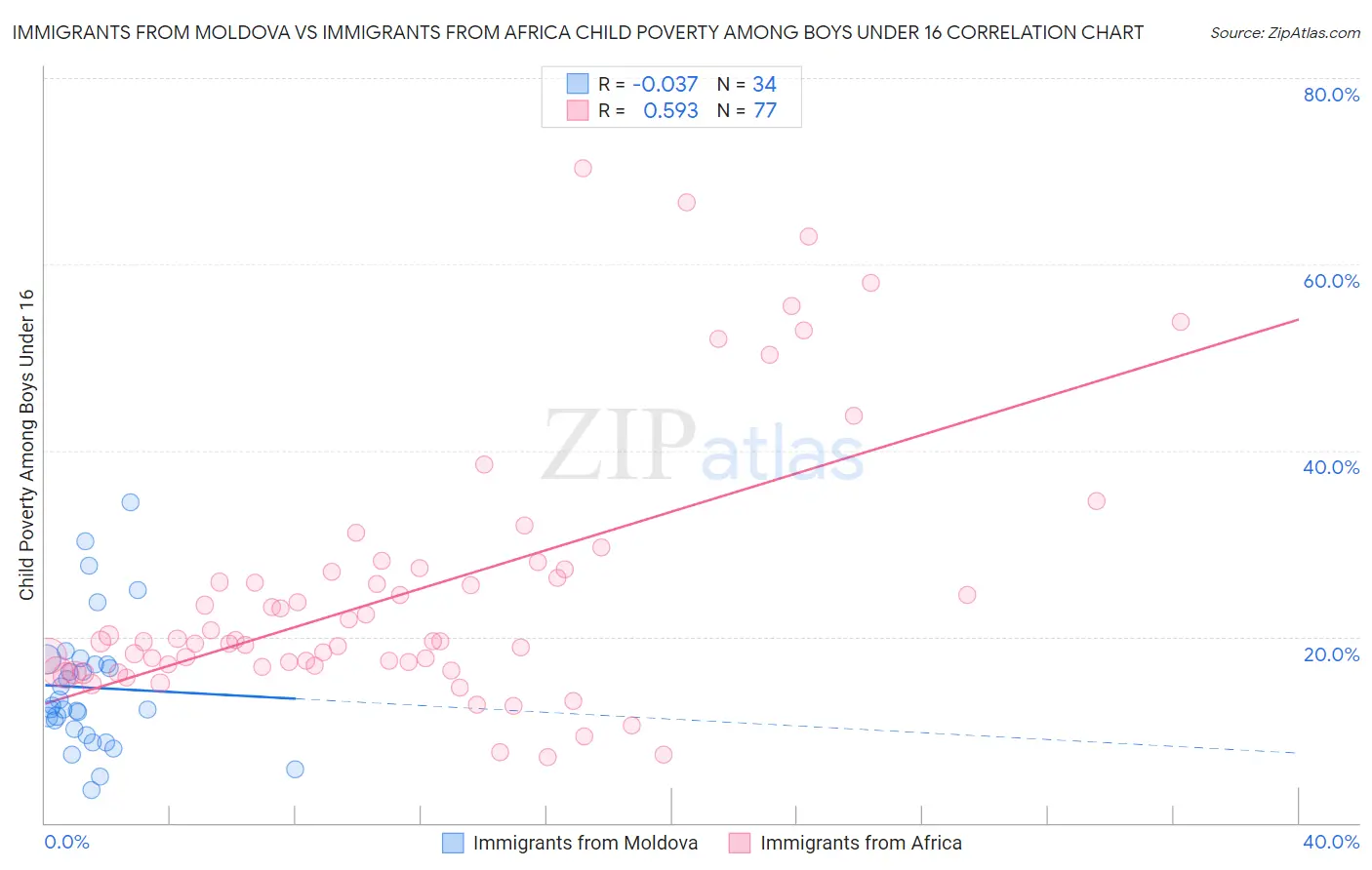 Immigrants from Moldova vs Immigrants from Africa Child Poverty Among Boys Under 16