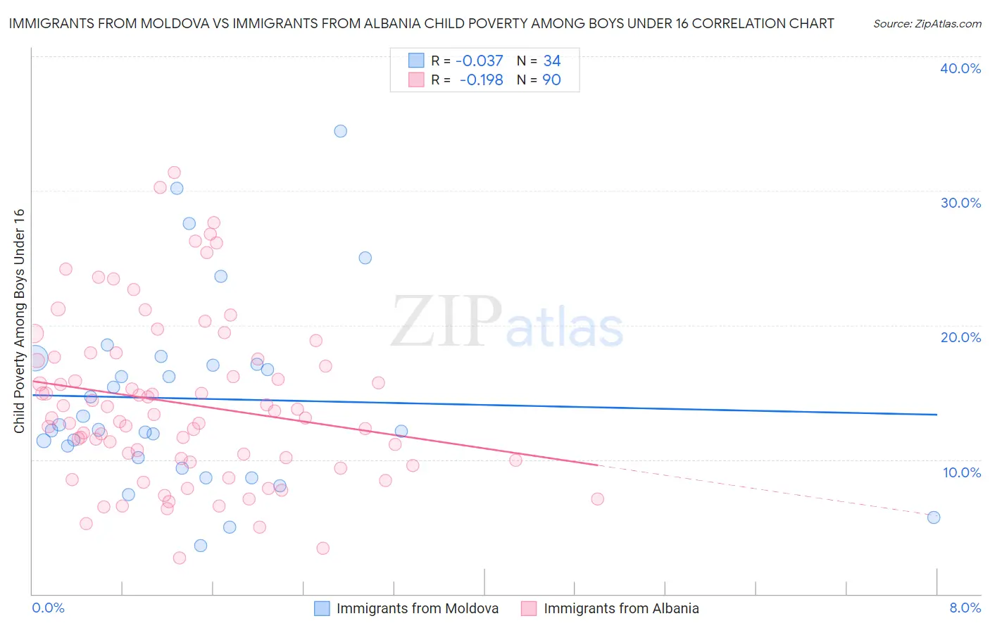 Immigrants from Moldova vs Immigrants from Albania Child Poverty Among Boys Under 16