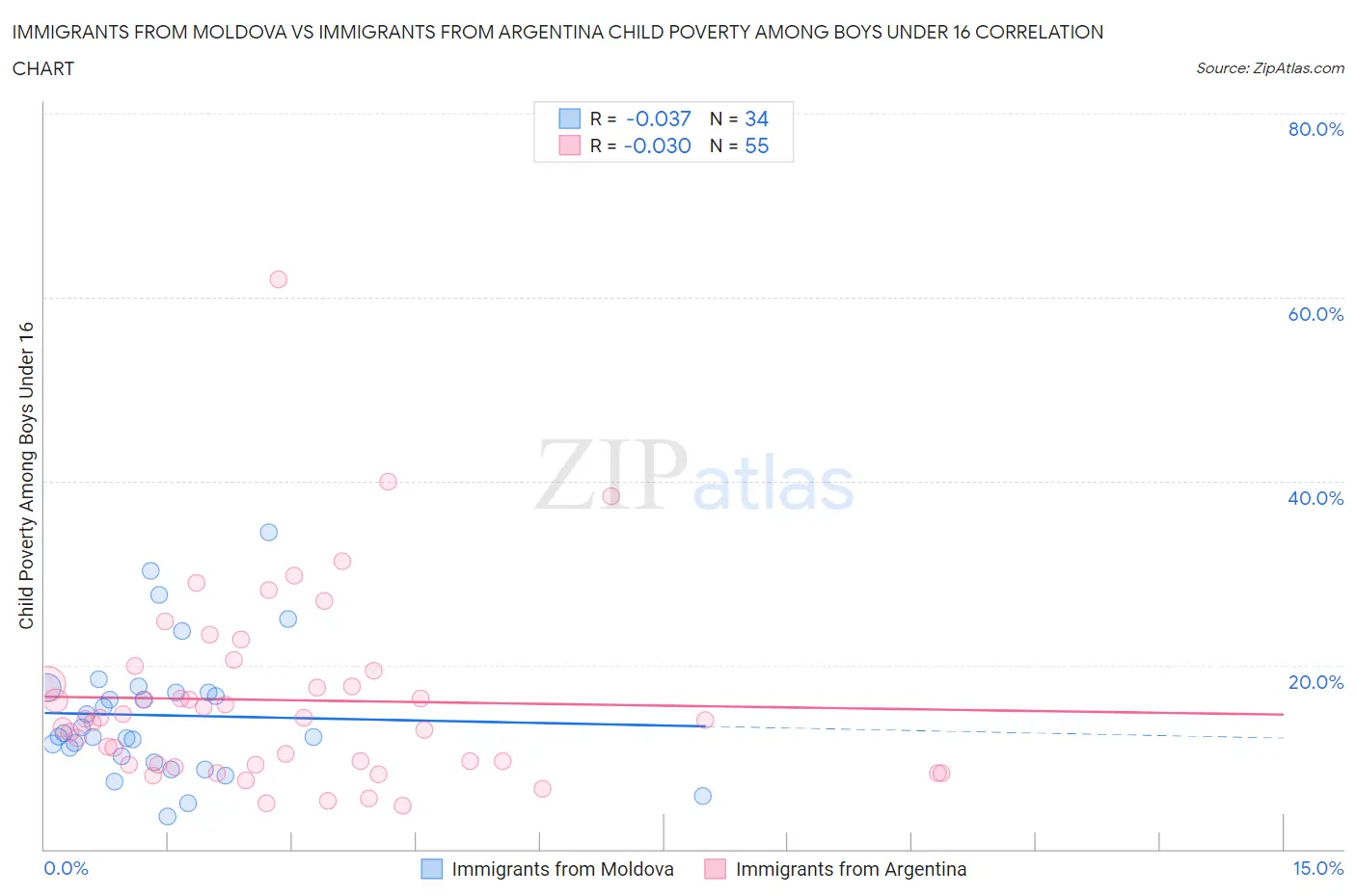 Immigrants from Moldova vs Immigrants from Argentina Child Poverty Among Boys Under 16