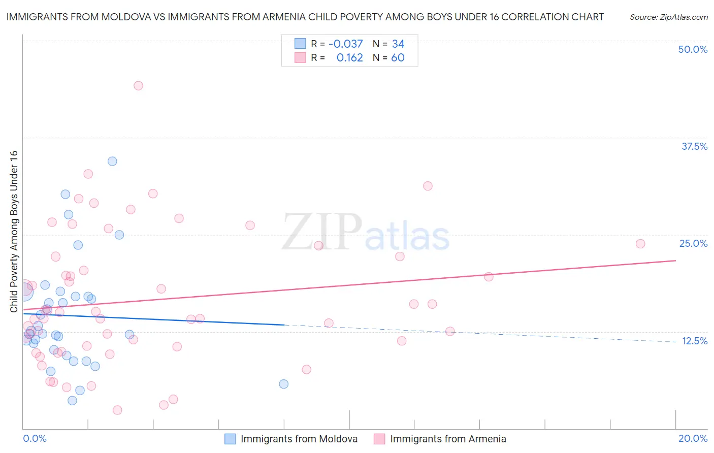 Immigrants from Moldova vs Immigrants from Armenia Child Poverty Among Boys Under 16