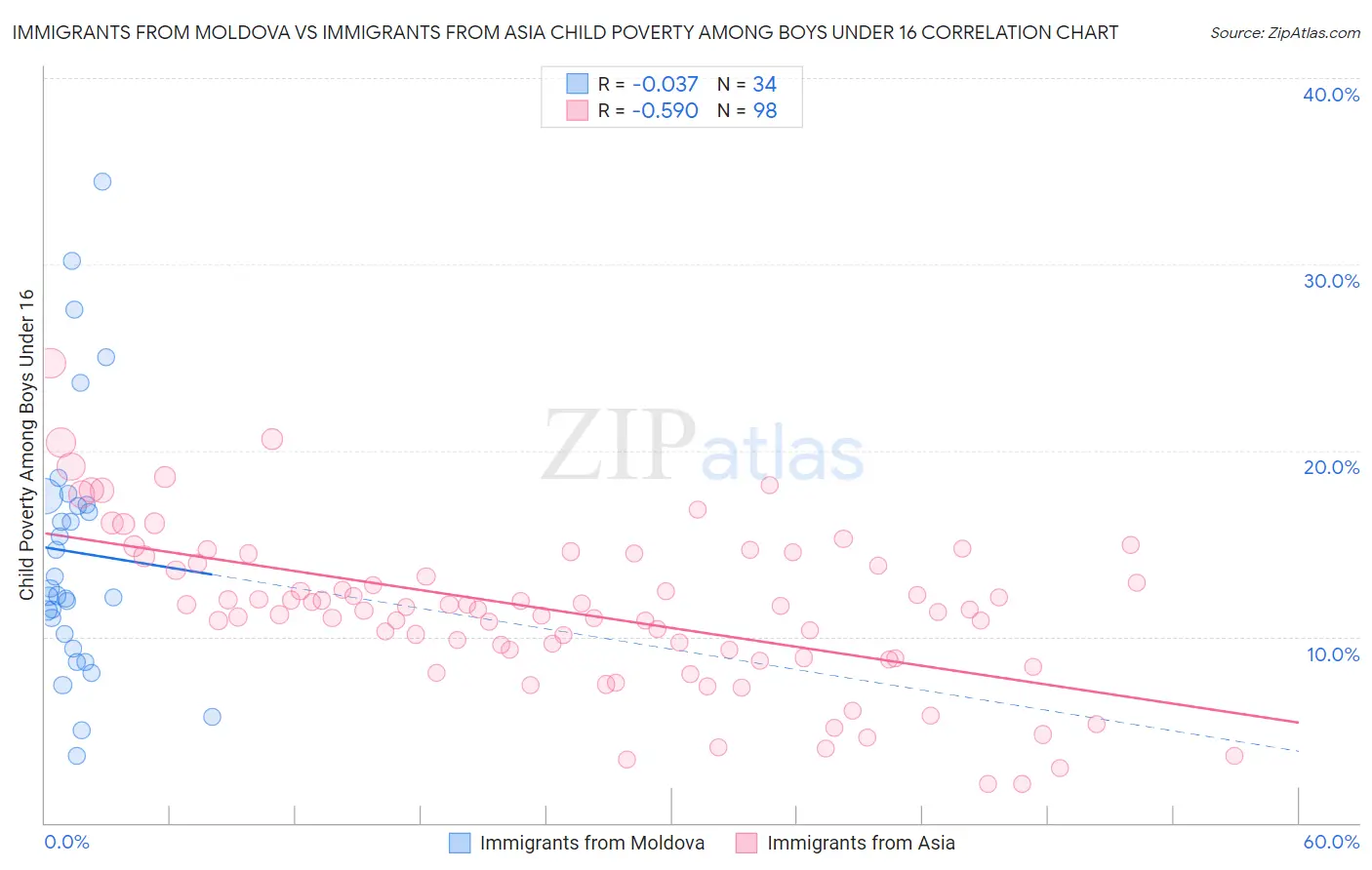 Immigrants from Moldova vs Immigrants from Asia Child Poverty Among Boys Under 16
