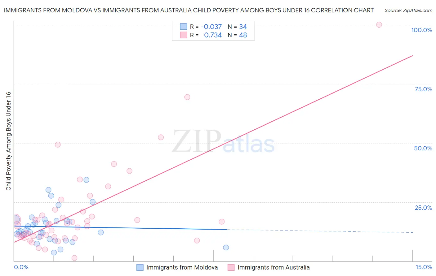 Immigrants from Moldova vs Immigrants from Australia Child Poverty Among Boys Under 16