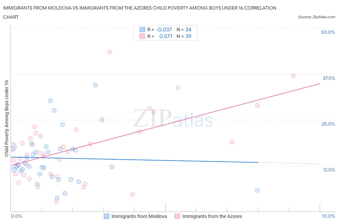 Immigrants from Moldova vs Immigrants from the Azores Child Poverty Among Boys Under 16