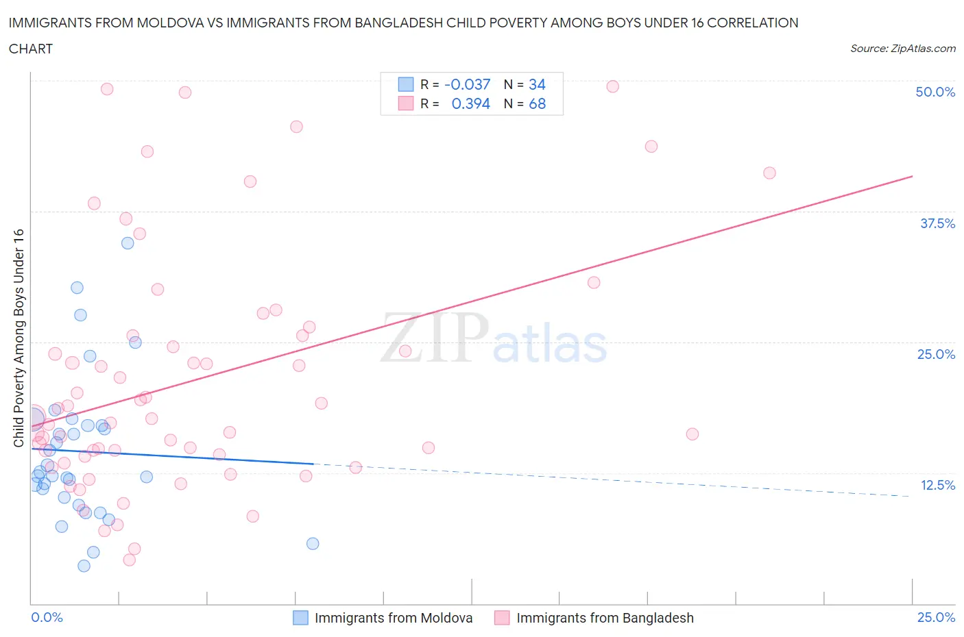 Immigrants from Moldova vs Immigrants from Bangladesh Child Poverty Among Boys Under 16