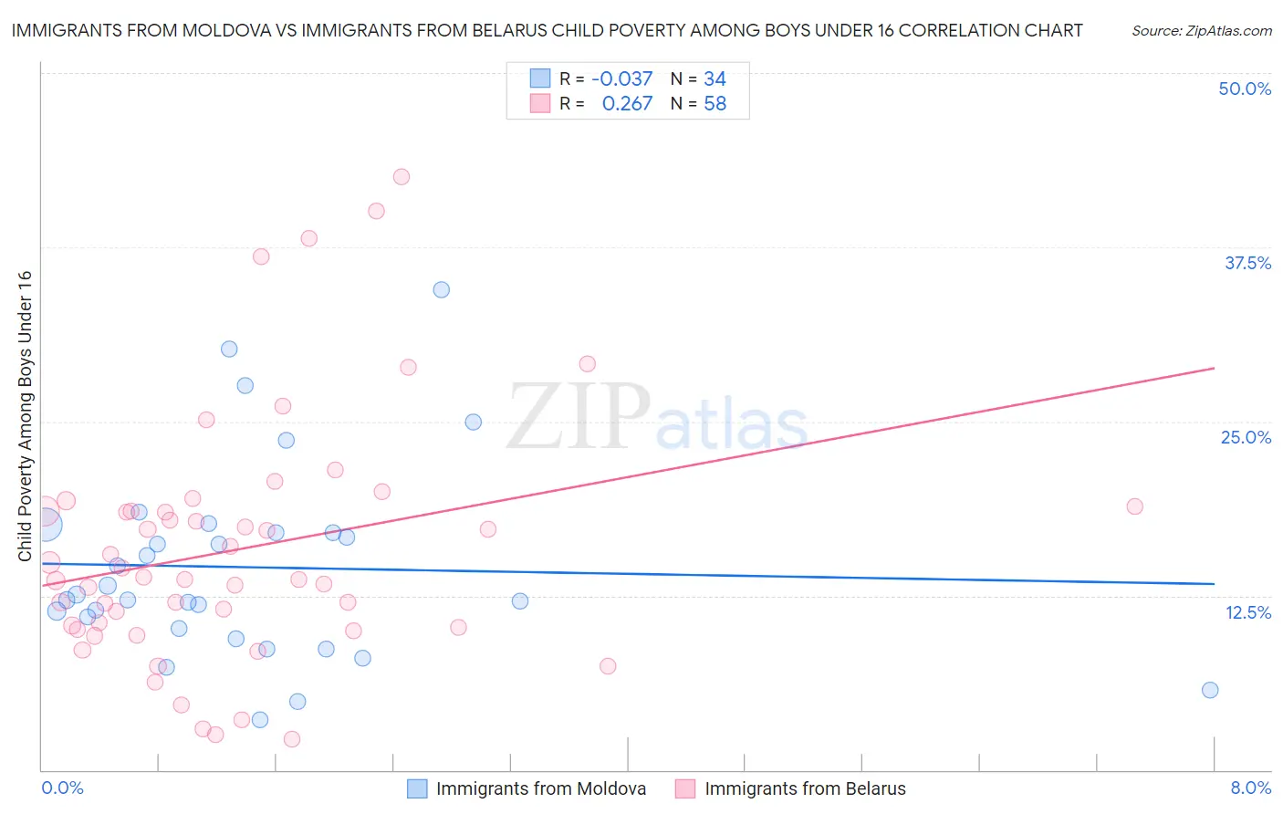Immigrants from Moldova vs Immigrants from Belarus Child Poverty Among Boys Under 16