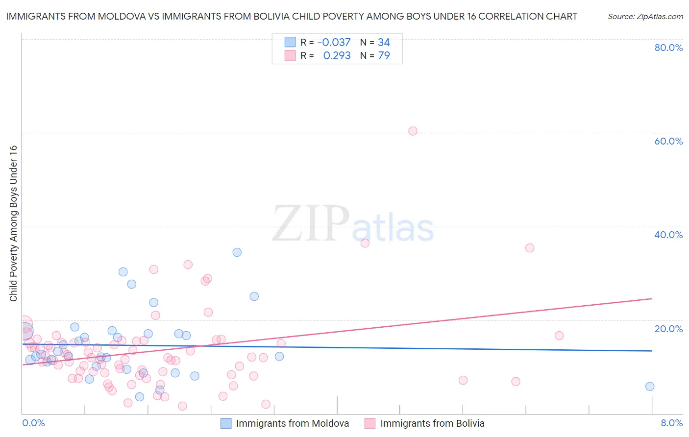 Immigrants from Moldova vs Immigrants from Bolivia Child Poverty Among Boys Under 16