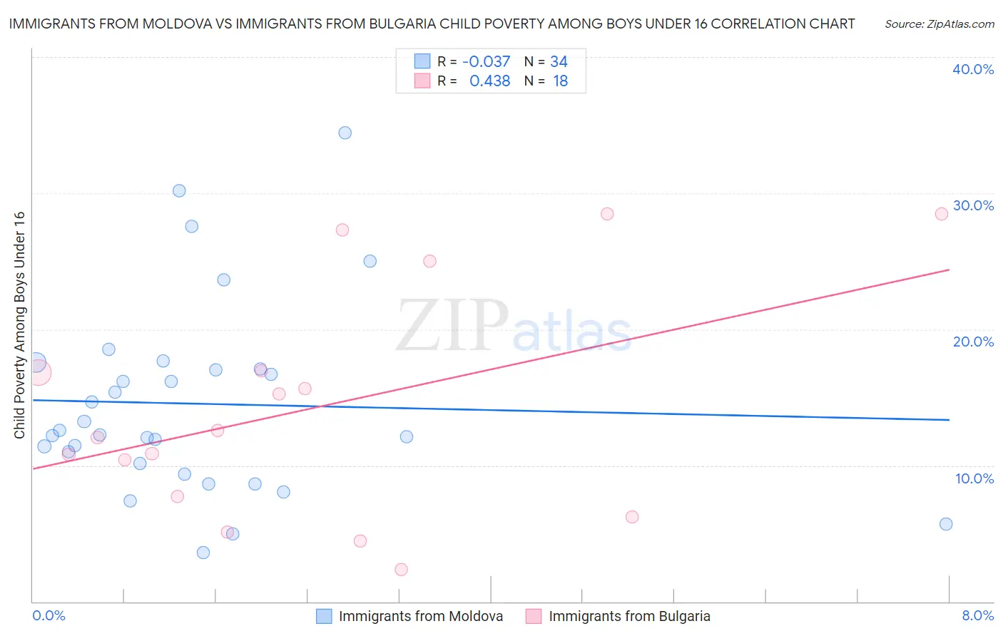 Immigrants from Moldova vs Immigrants from Bulgaria Child Poverty Among Boys Under 16