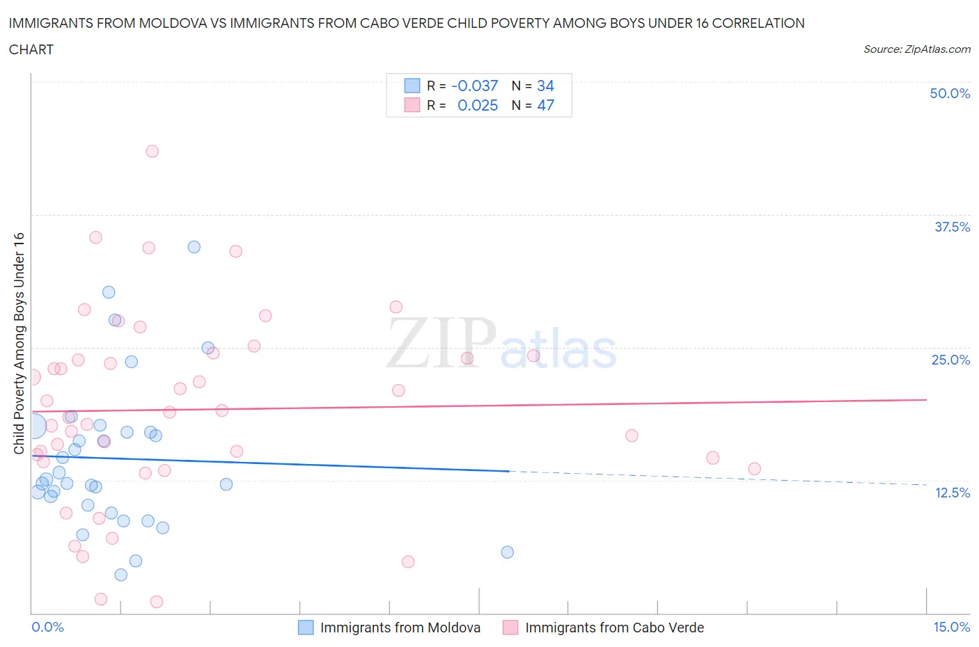 Immigrants from Moldova vs Immigrants from Cabo Verde Child Poverty Among Boys Under 16