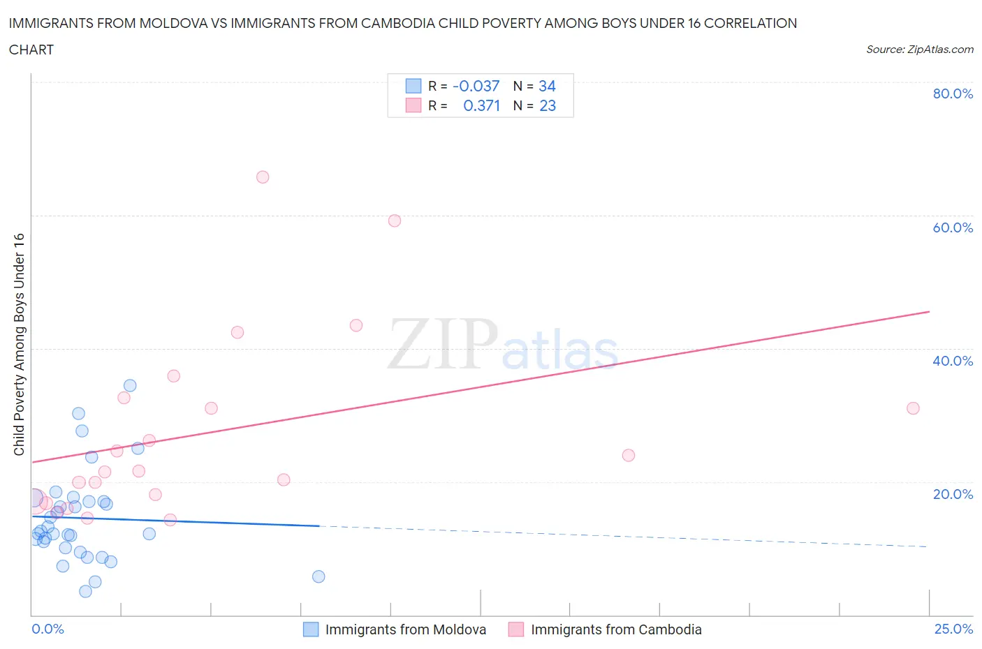 Immigrants from Moldova vs Immigrants from Cambodia Child Poverty Among Boys Under 16