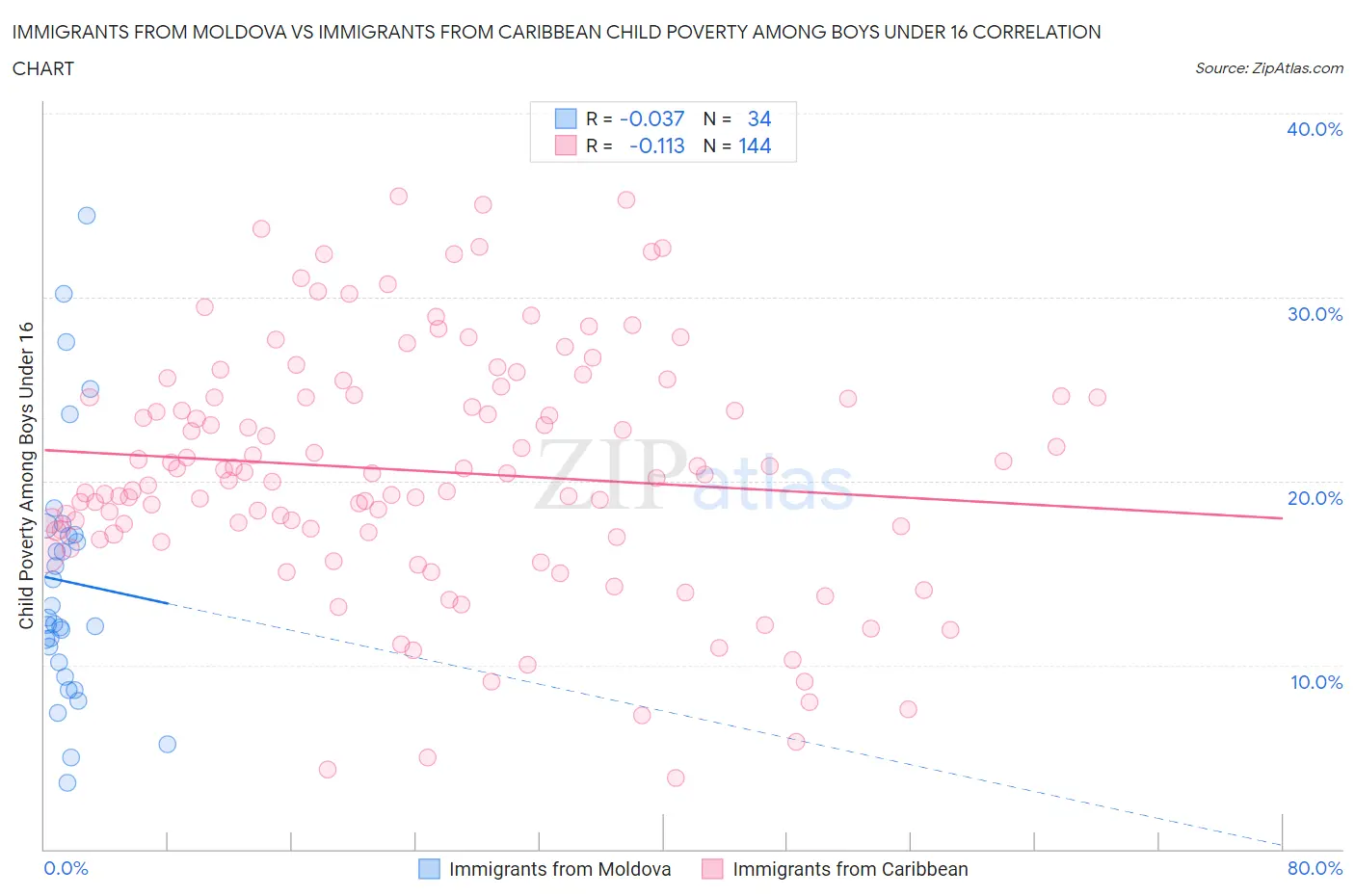 Immigrants from Moldova vs Immigrants from Caribbean Child Poverty Among Boys Under 16