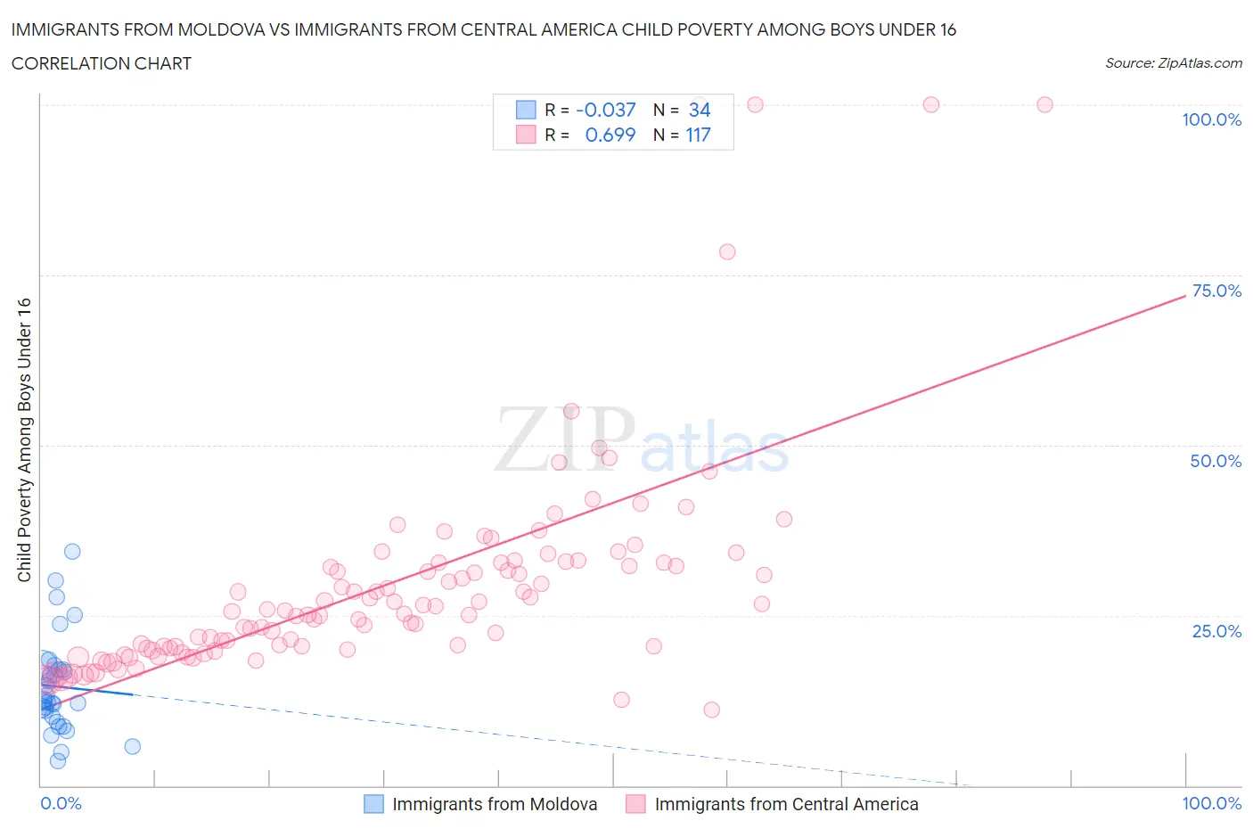 Immigrants from Moldova vs Immigrants from Central America Child Poverty Among Boys Under 16