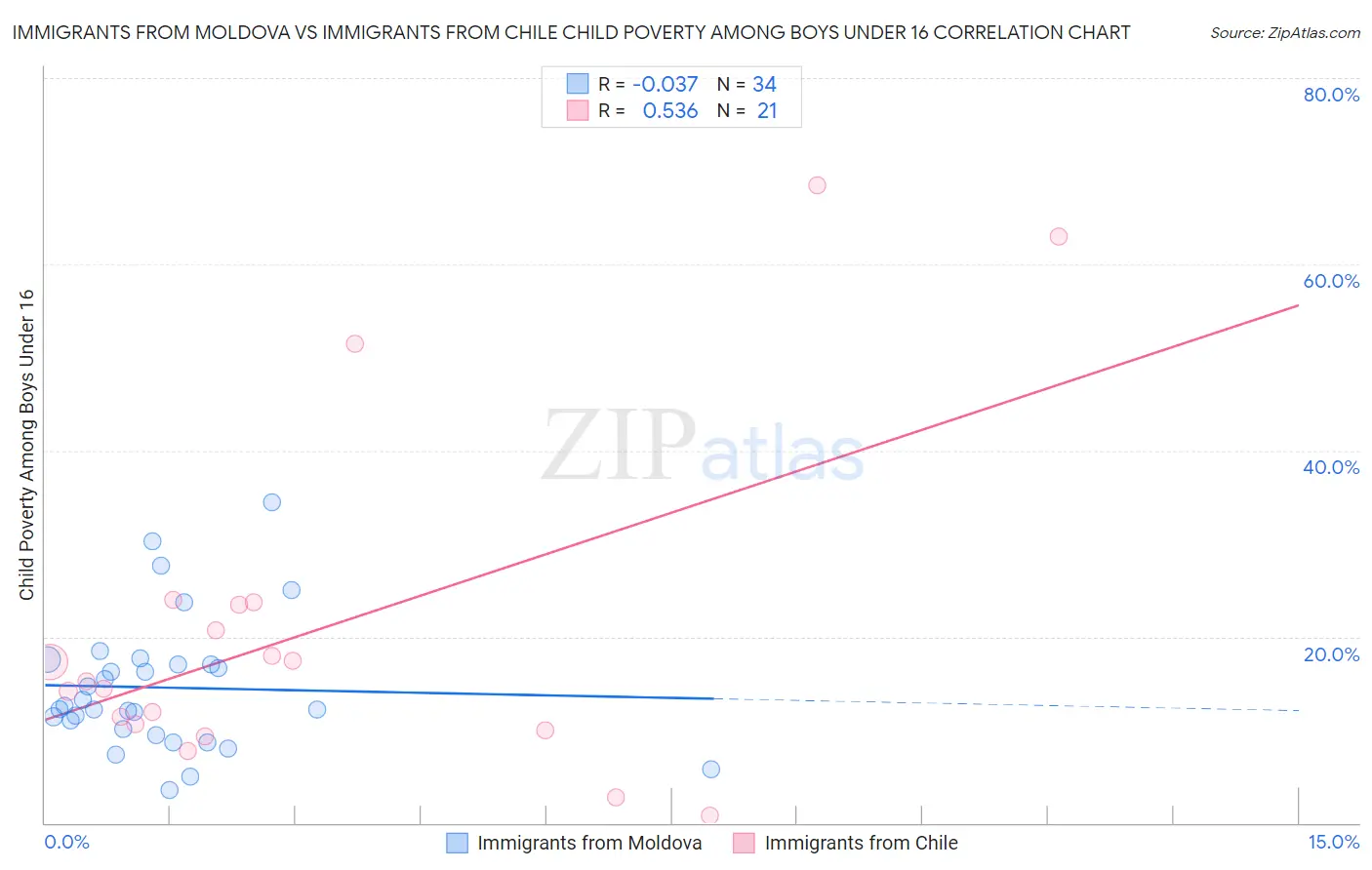 Immigrants from Moldova vs Immigrants from Chile Child Poverty Among Boys Under 16