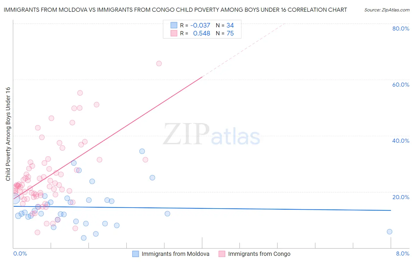 Immigrants from Moldova vs Immigrants from Congo Child Poverty Among Boys Under 16