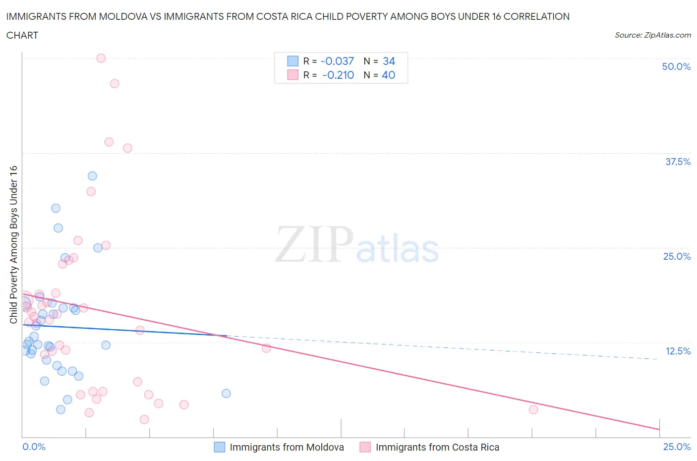 Immigrants from Moldova vs Immigrants from Costa Rica Child Poverty Among Boys Under 16
