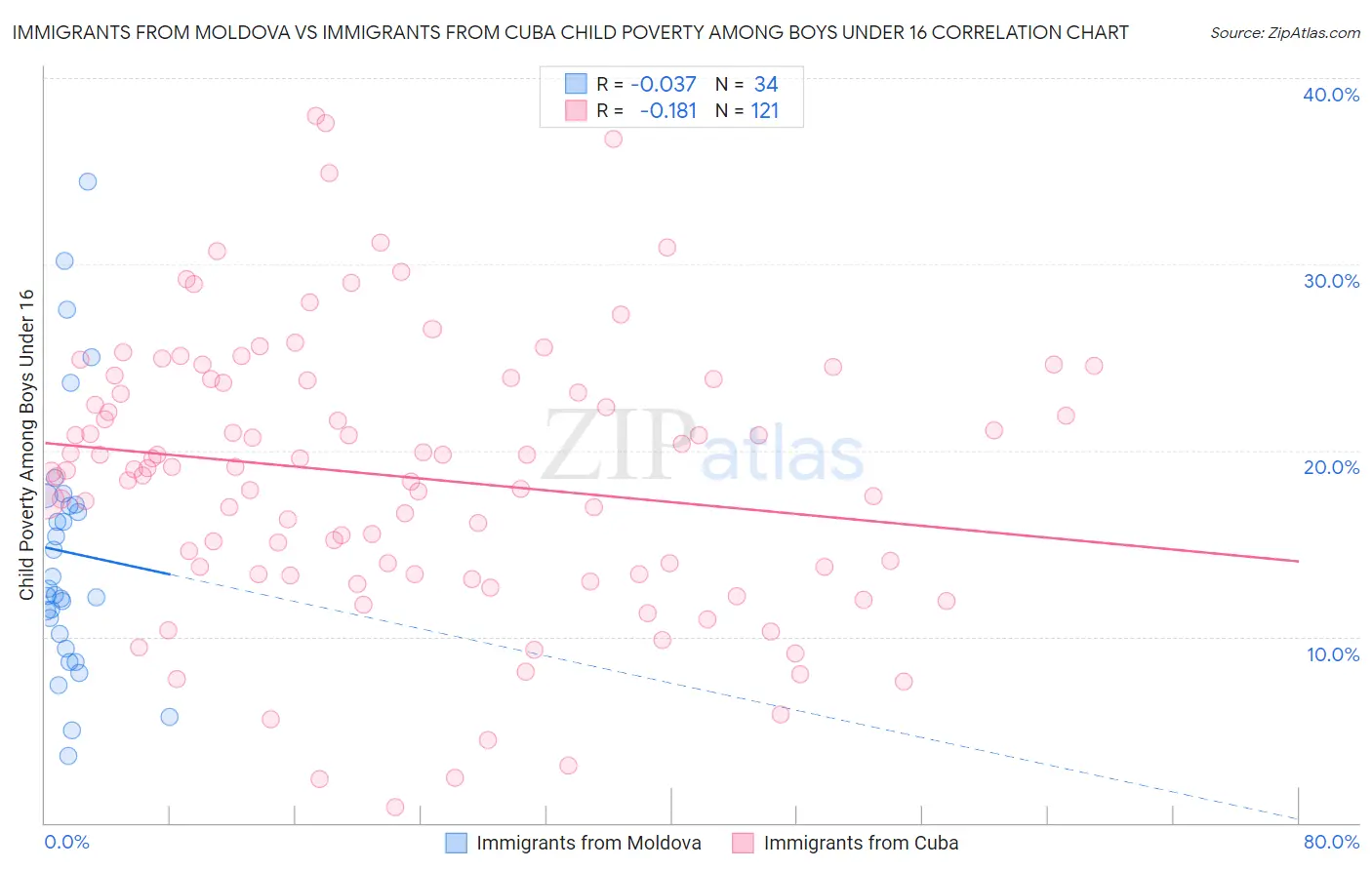 Immigrants from Moldova vs Immigrants from Cuba Child Poverty Among Boys Under 16