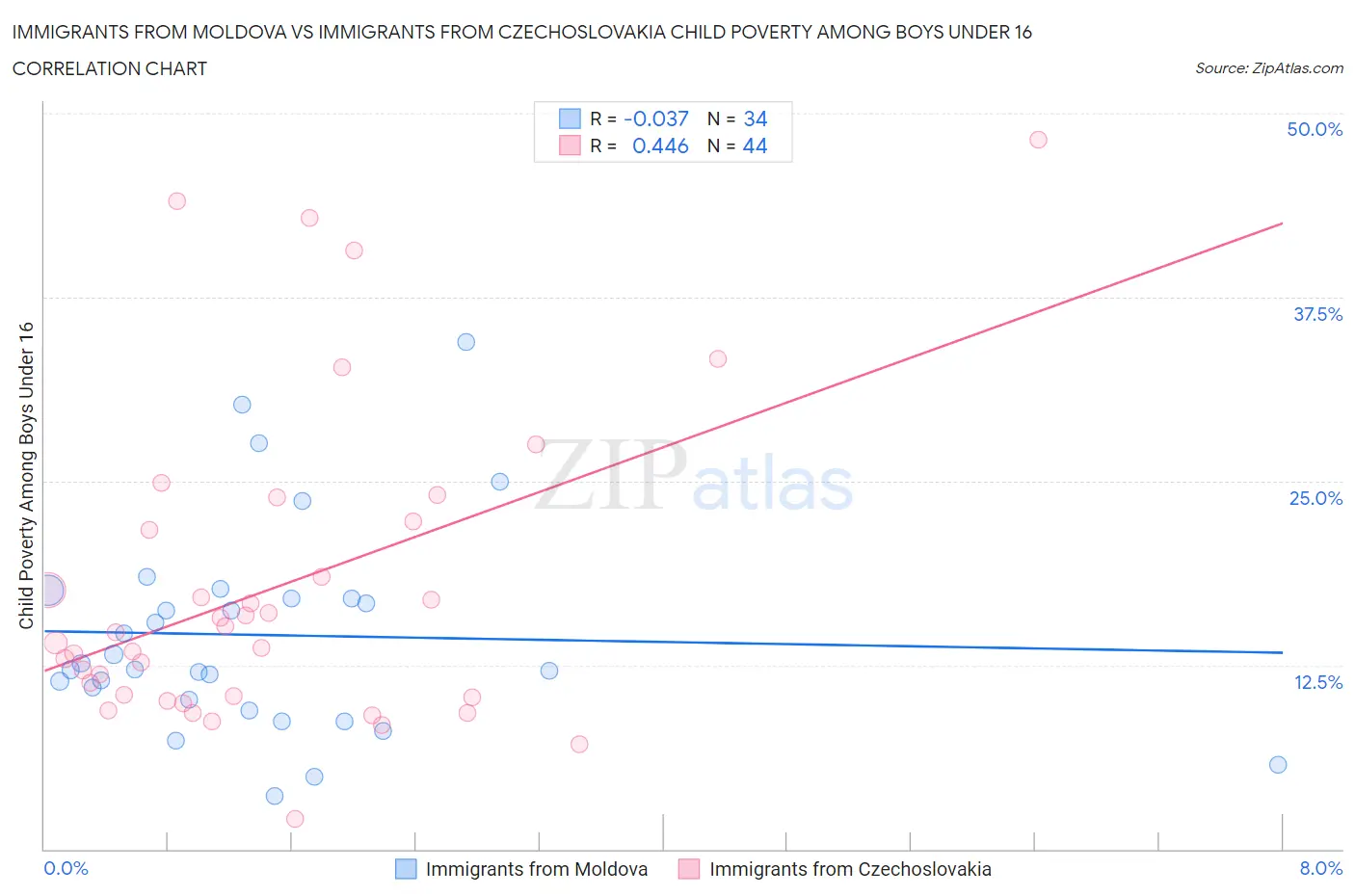 Immigrants from Moldova vs Immigrants from Czechoslovakia Child Poverty Among Boys Under 16