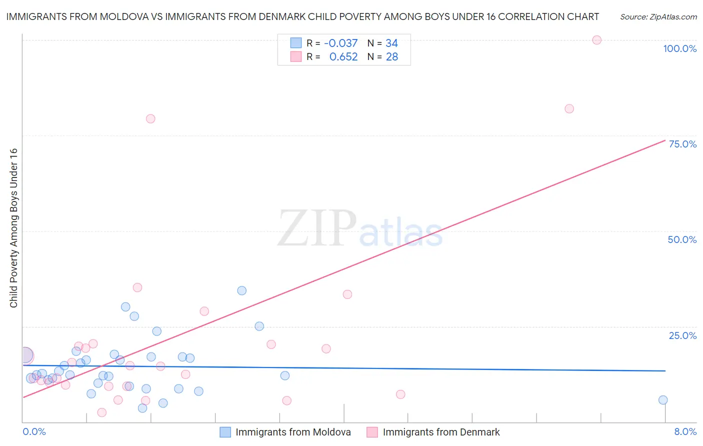 Immigrants from Moldova vs Immigrants from Denmark Child Poverty Among Boys Under 16