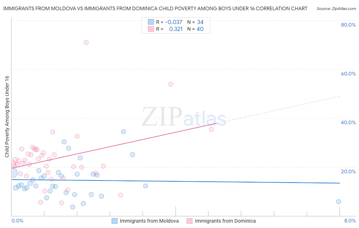 Immigrants from Moldova vs Immigrants from Dominica Child Poverty Among Boys Under 16