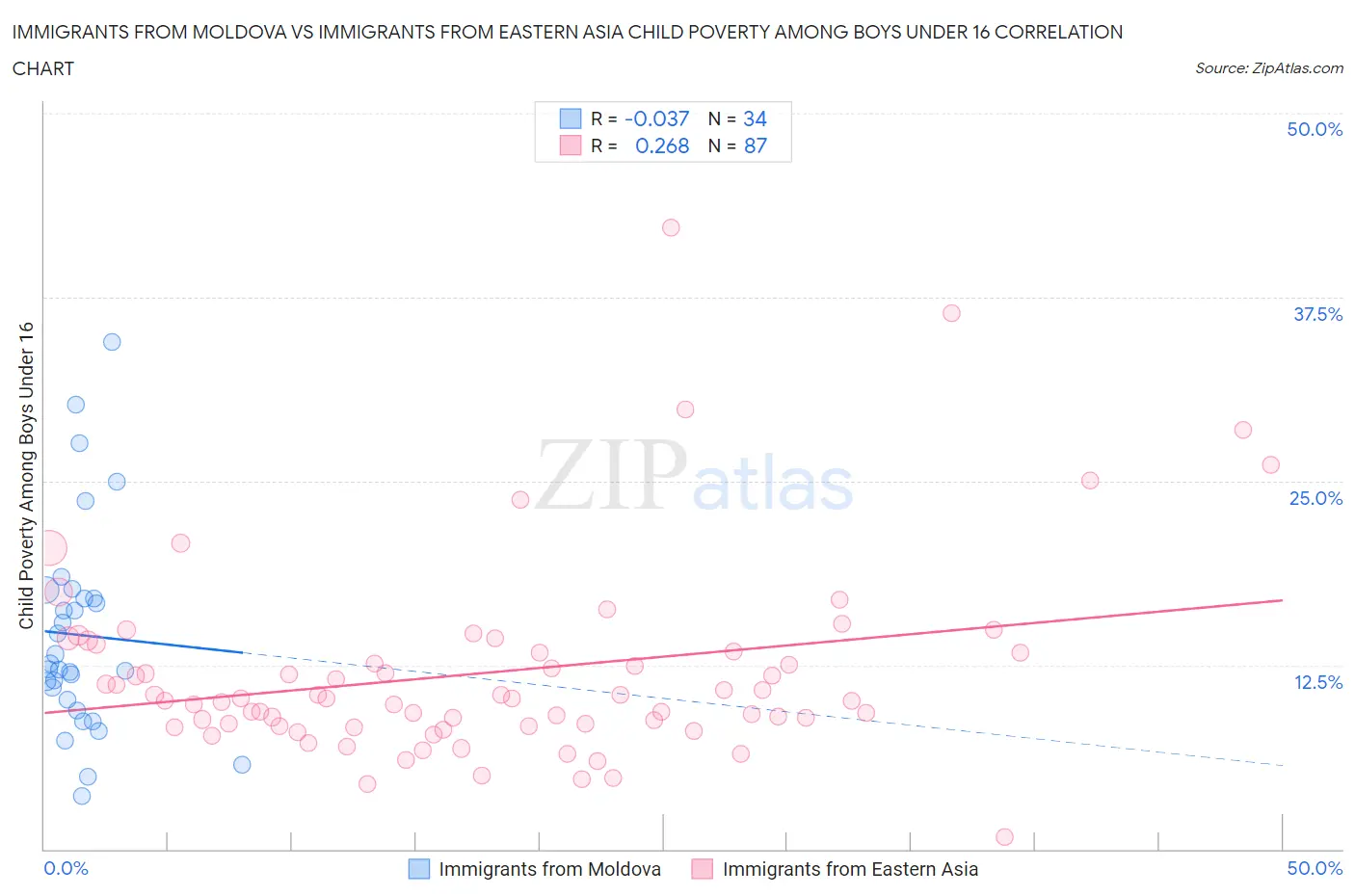 Immigrants from Moldova vs Immigrants from Eastern Asia Child Poverty Among Boys Under 16