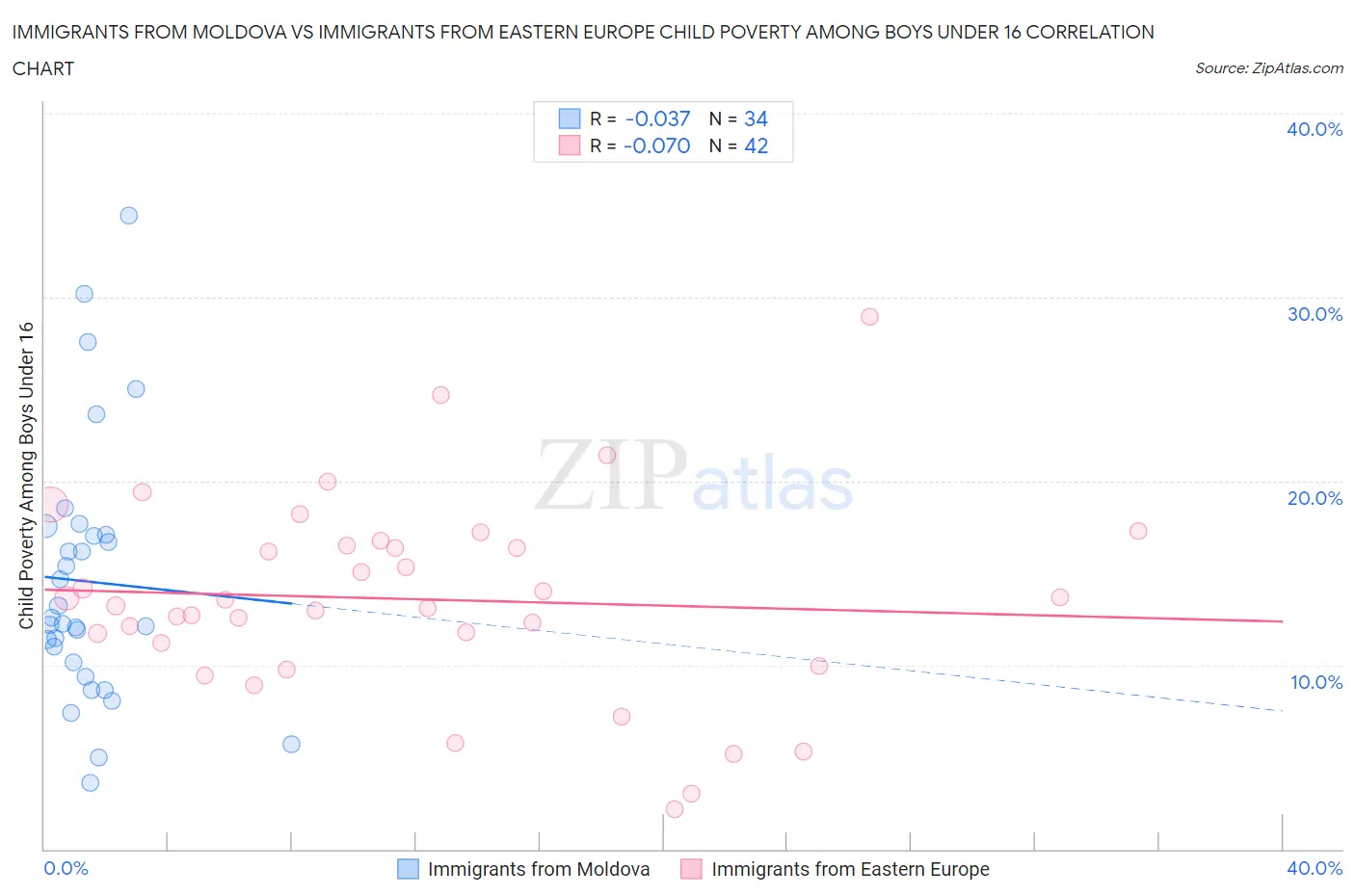 Immigrants from Moldova vs Immigrants from Eastern Europe Child Poverty Among Boys Under 16