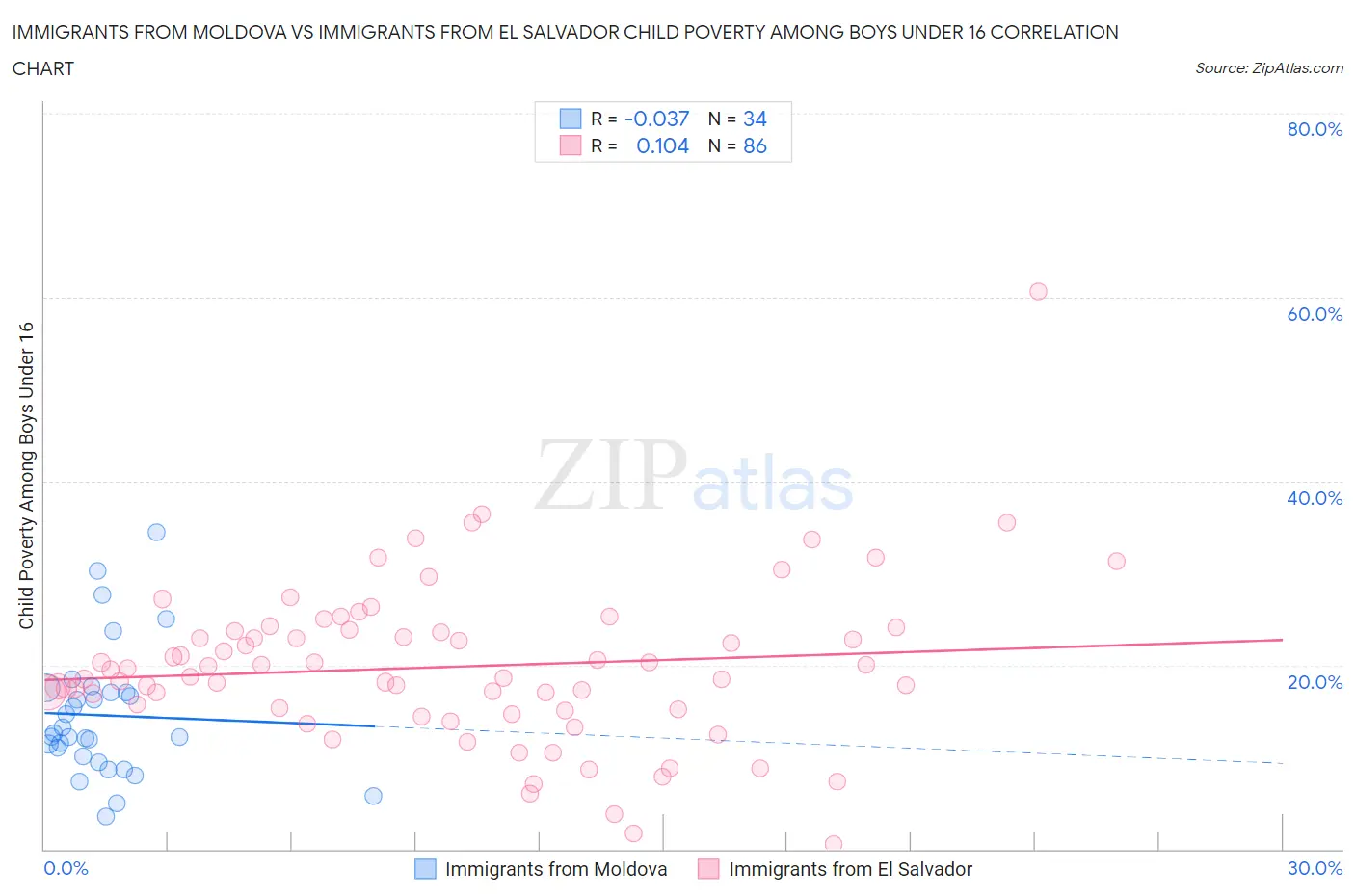 Immigrants from Moldova vs Immigrants from El Salvador Child Poverty Among Boys Under 16