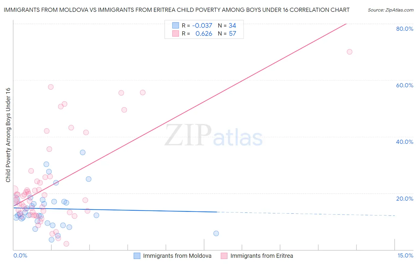 Immigrants from Moldova vs Immigrants from Eritrea Child Poverty Among Boys Under 16