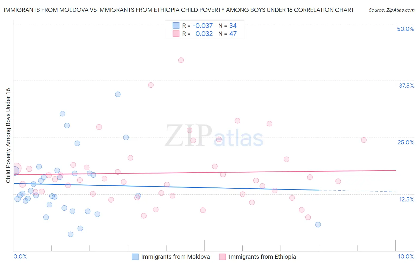 Immigrants from Moldova vs Immigrants from Ethiopia Child Poverty Among Boys Under 16