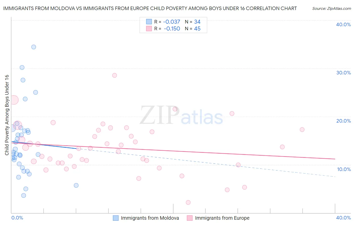 Immigrants from Moldova vs Immigrants from Europe Child Poverty Among Boys Under 16