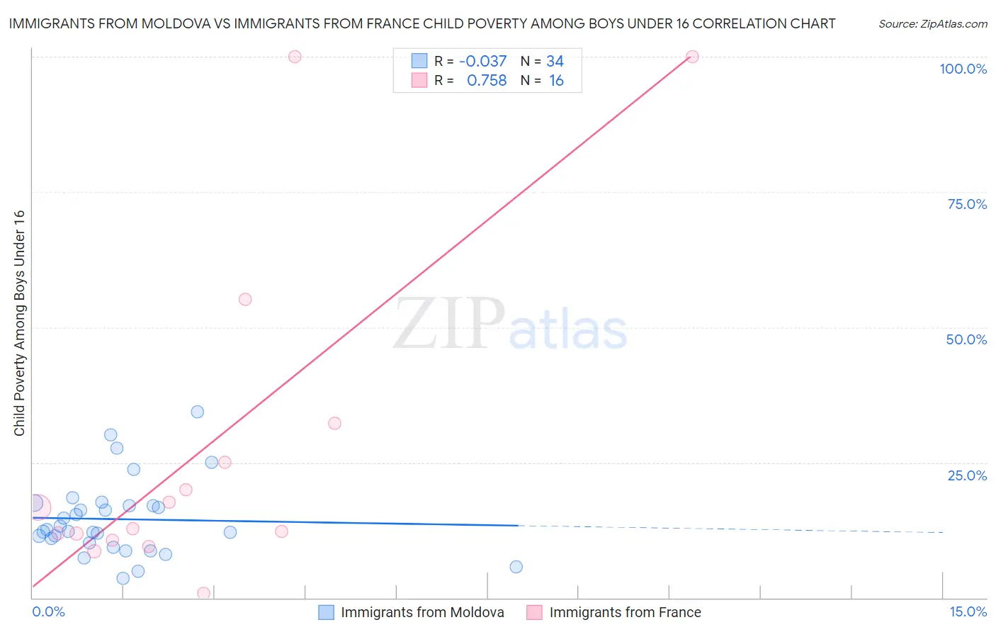 Immigrants from Moldova vs Immigrants from France Child Poverty Among Boys Under 16