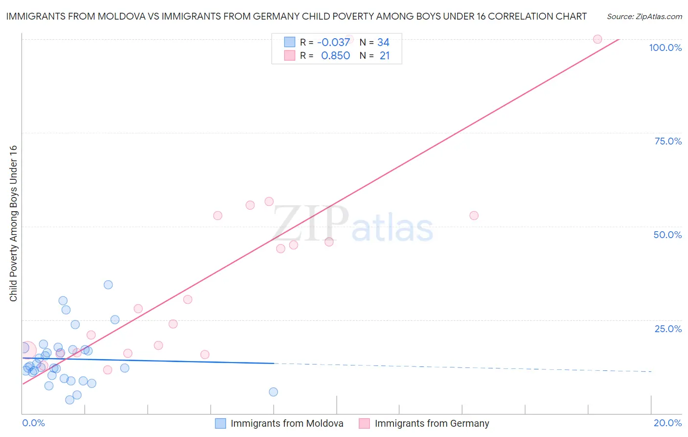 Immigrants from Moldova vs Immigrants from Germany Child Poverty Among Boys Under 16