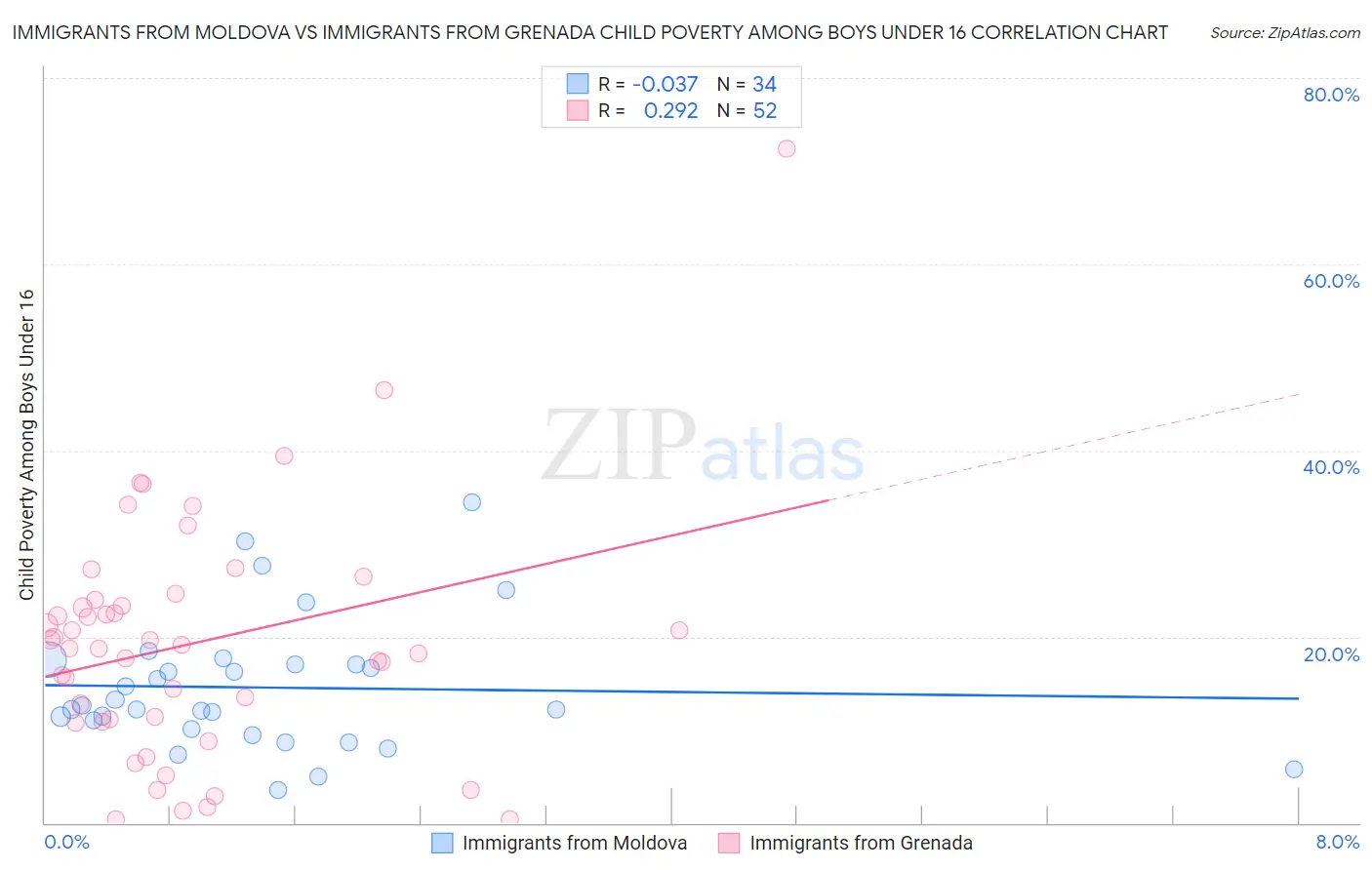 Immigrants from Moldova vs Immigrants from Grenada Child Poverty Among Boys Under 16