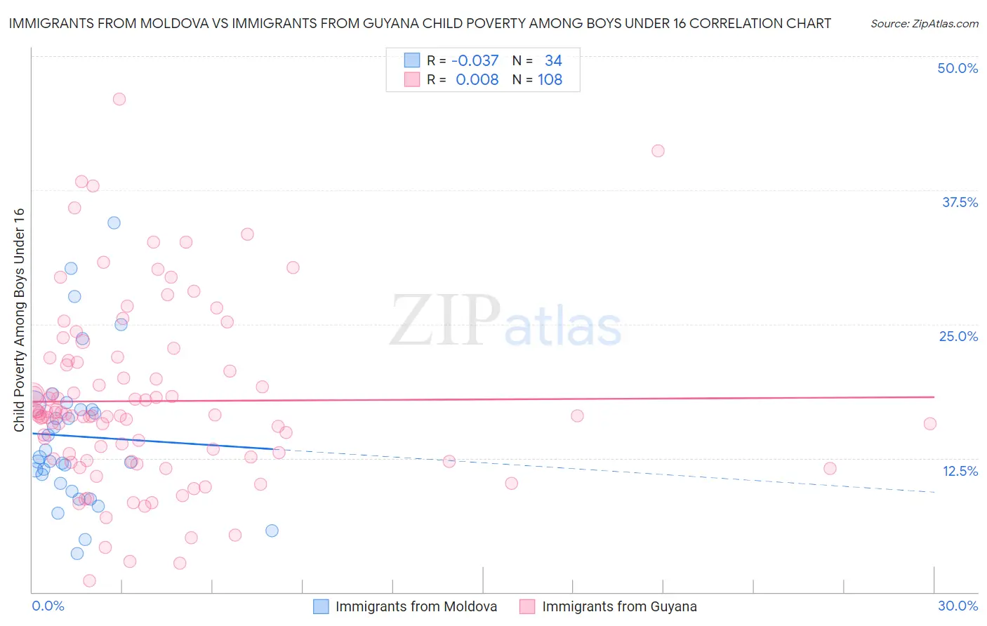 Immigrants from Moldova vs Immigrants from Guyana Child Poverty Among Boys Under 16