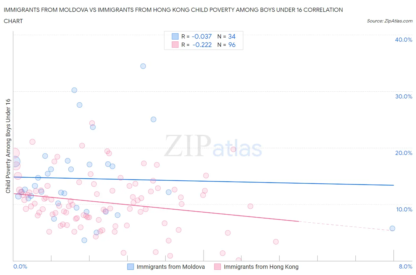 Immigrants from Moldova vs Immigrants from Hong Kong Child Poverty Among Boys Under 16