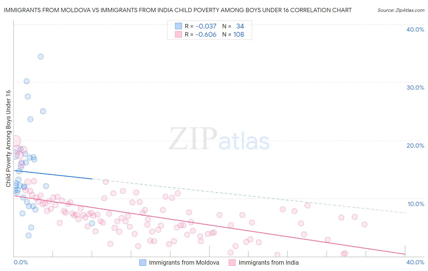 Immigrants from Moldova vs Immigrants from India Child Poverty Among Boys Under 16